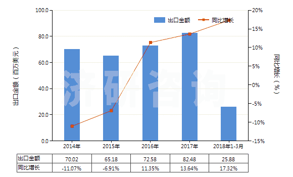 2014-2018年3月中國布洛芬(HS29163920)出口總額及增速統(tǒng)計